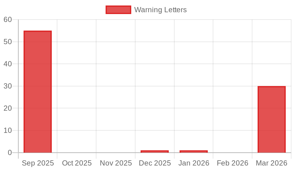FDA GLP-1 Compounding Warning Letters by Month (2025-2026)