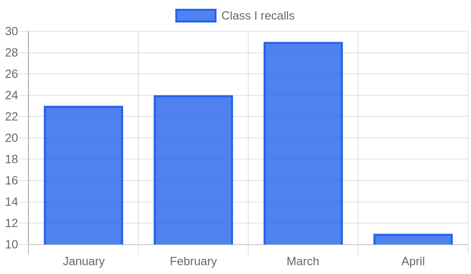 Class I recalls per month, January through April 2026