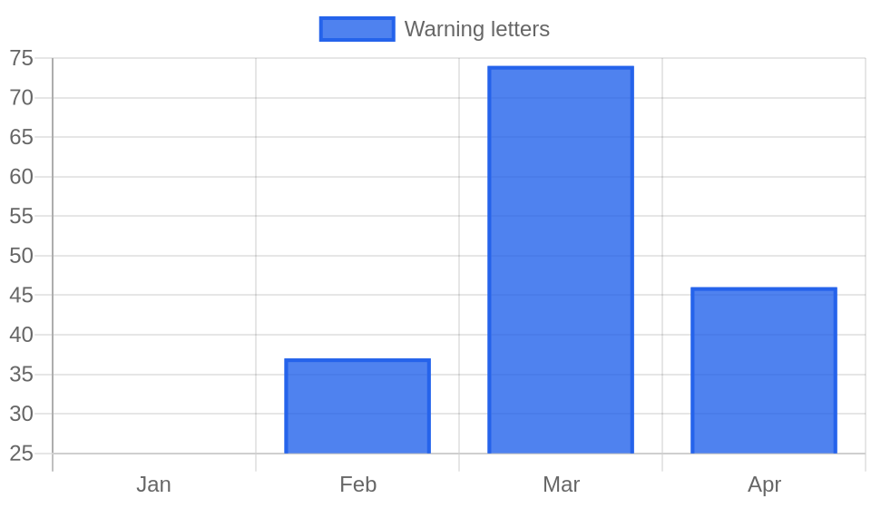 FDA warning letters by month, January to April 2026
