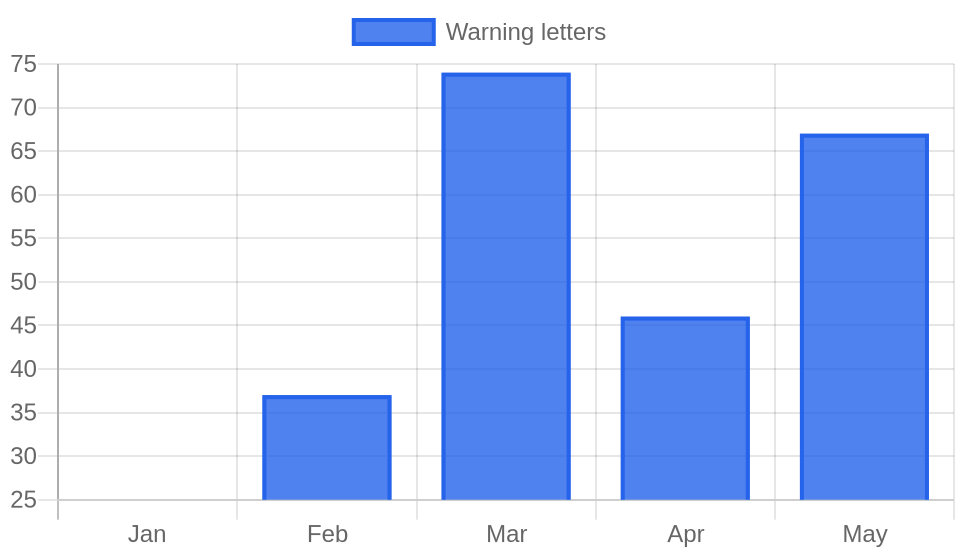 FDA warning letters by month, January to May 2026