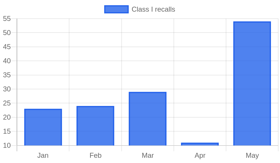 Class I recalls by month, January to May 2026