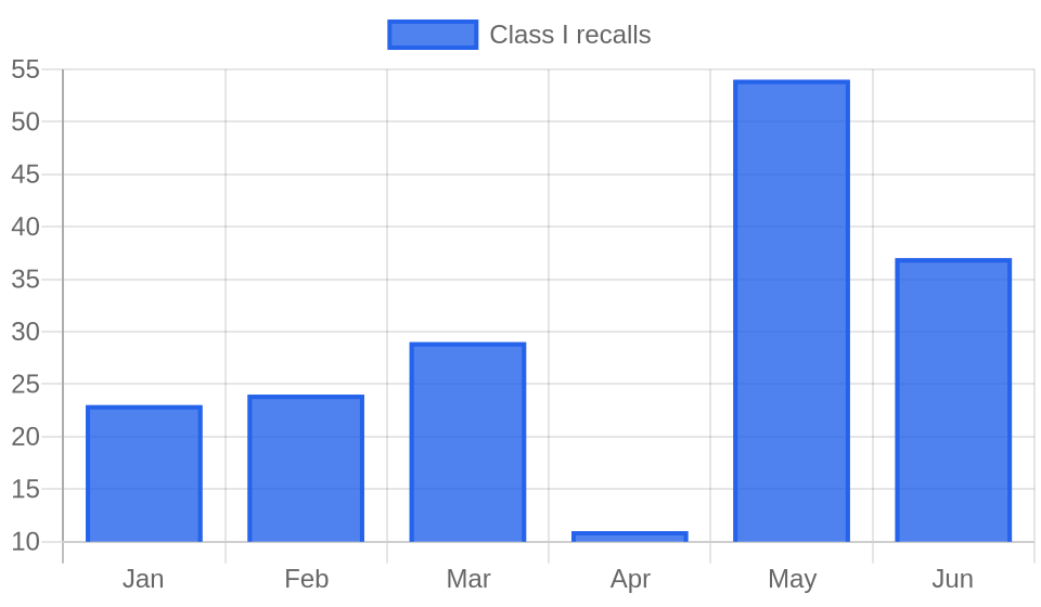 FDA Class I recalls per month, January to June 2026
